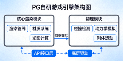PG自研游戏引擎架构图展示核心渲染与物理模块